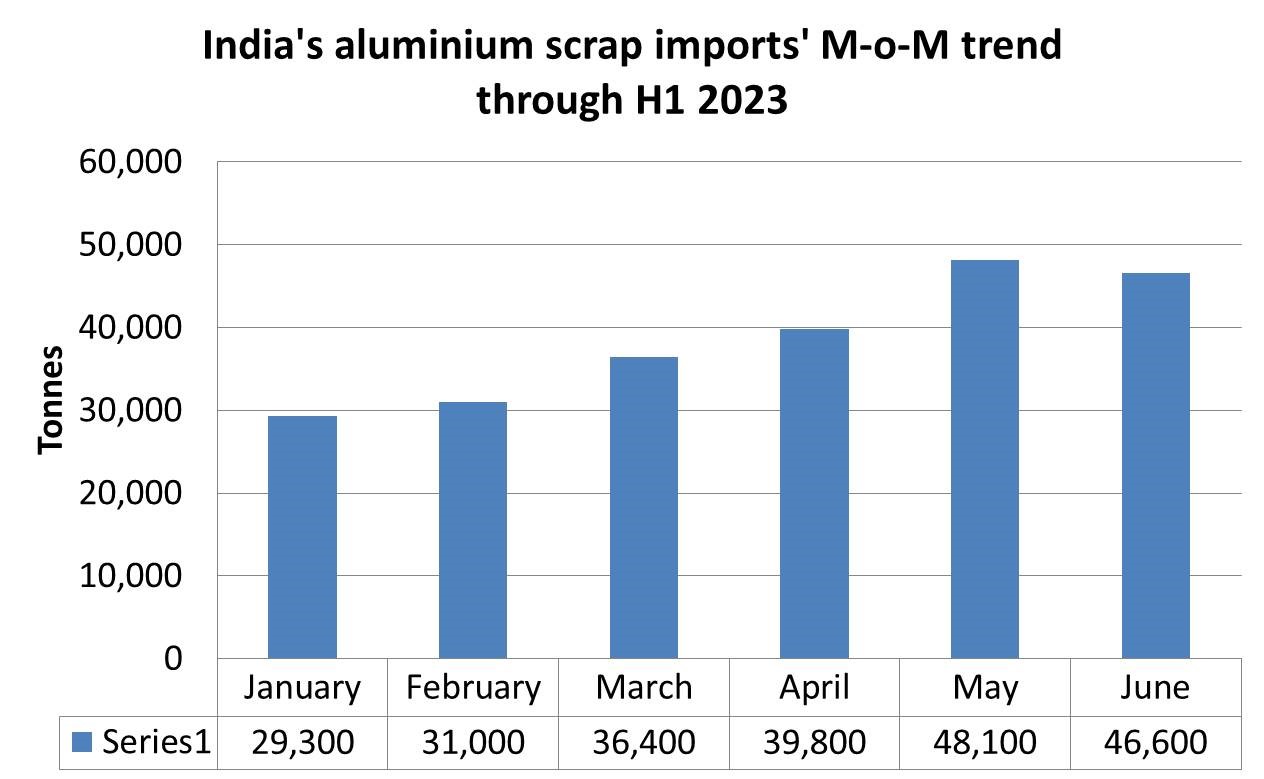 India's aluminium scrap imports' M-o-M trend through H1 2023