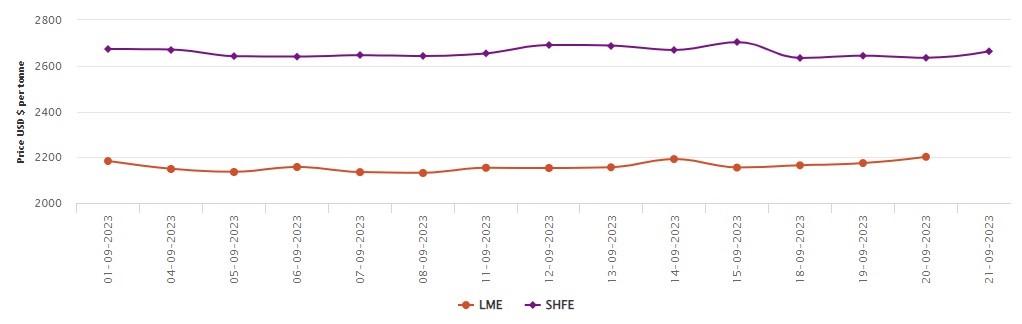 LME aluminium benchmark price ascends to US$2,202/t; SHFE price moves up by US$28/t