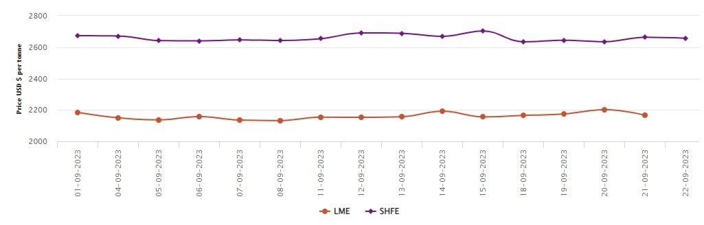 LME benchmark aluminium price discards US$35.5/t; SHFE aluminium price sheds US$6/t 