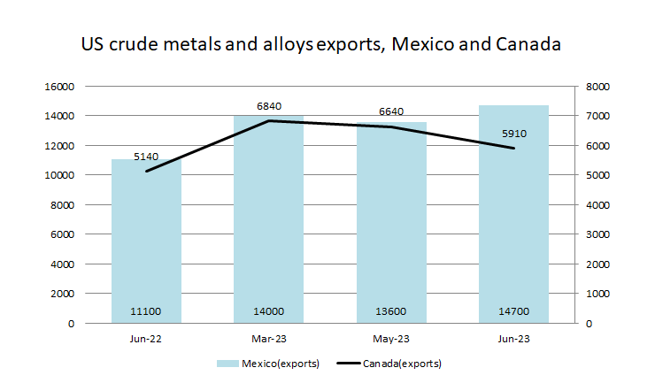 US aluminium crude metals and alloys exports to Canada amplify 14.98% Y-o-Y; also marks 32.43% Y-o-Y spike in Mexico