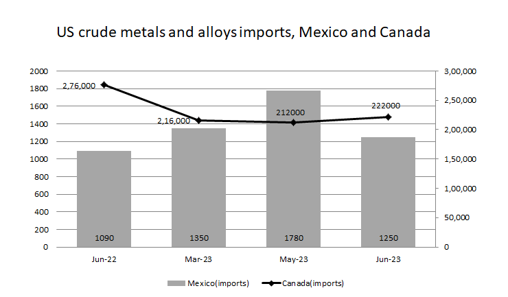 US aluminium crude metals and alloys exports to Canada amplify 14.98% Y-o-Y; also marks 32.43% Y-o-Y spike in Mexico