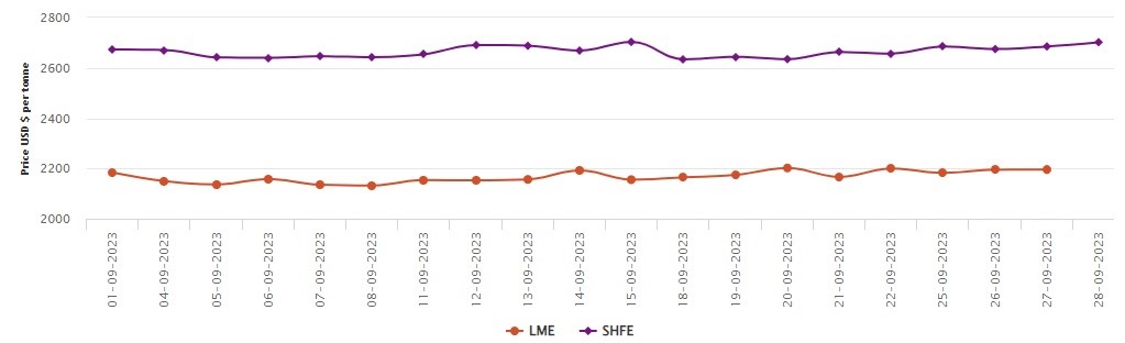 LME aluminium benchmark price gains US$36/t to US$2,232/t; SHFE closed for Mid-Autumn Festival 