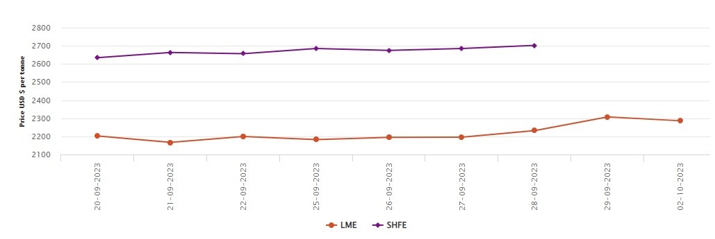 LME falls by 0.91% to US$2286.5/ after four days of consecutive rise ...