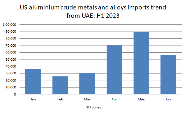 US aluminium crude metals and alloys imports from UAE jump 60% Y-o-Y in H1, reflecting steady procurement each month