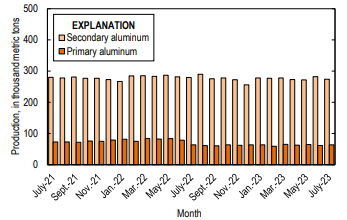 US primary aluminium output in July 2023 rebounds to 64,000 tonnes to come at the previous year’s level