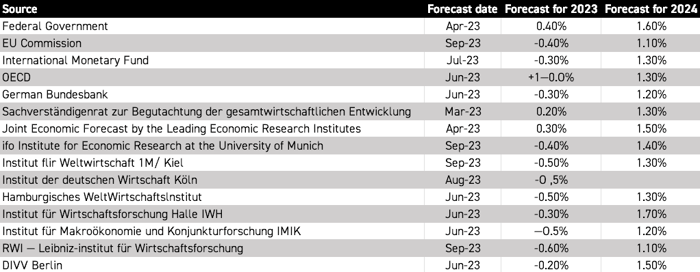 Germany is encountering the impacts of the old industrial business model no longer working