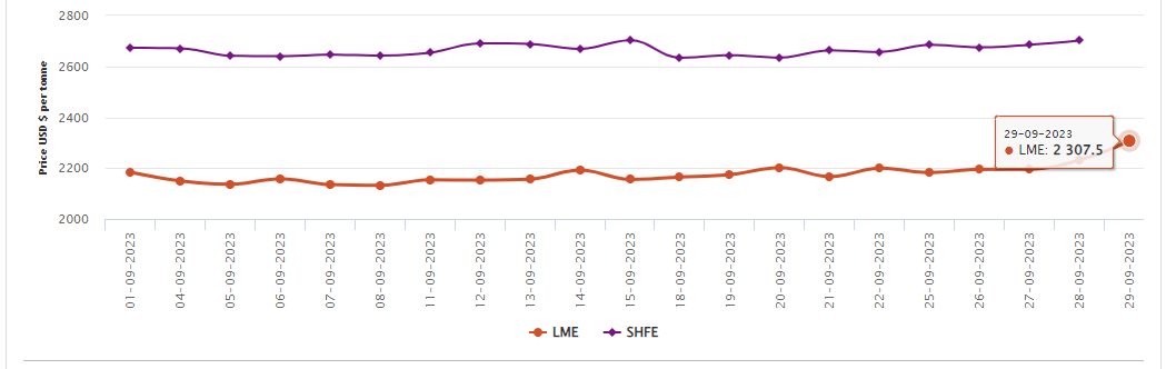 LME aluminium price attains US$2300/t level after over 3 months; short-term future looks bullish due to year-end active consumption