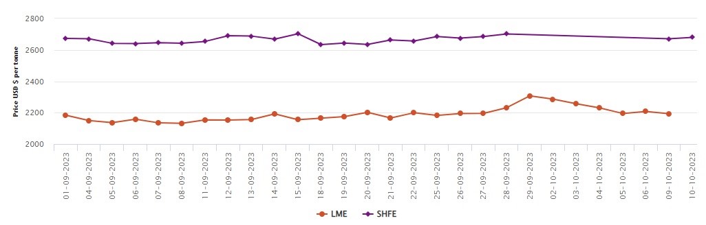 LME aluminium benchmark price drops to US$2,193/t; SHFE price ascends by US$9/t