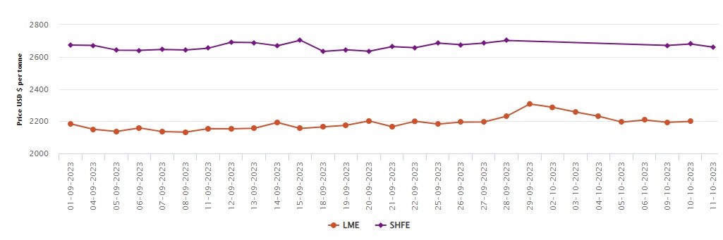 LME benchmark aluminium price ascends by US$6/t mid-week; SHFE displays mixed aluminium price trends with US$20/t loss 