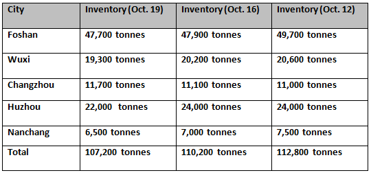 China’s aluminium billet inventories reflect a W-o-W drop of 5,600 tonnes on Oct. 19