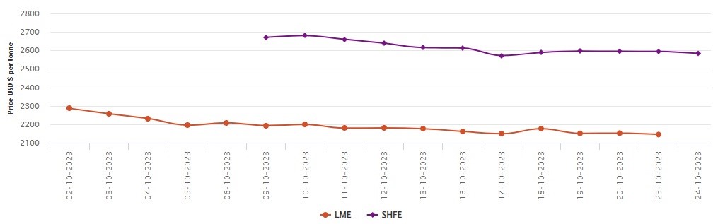 LME aluminium benchmark price drops by US$7.5/t to US$2,144.5/t; SHFE price sheds US$10/t