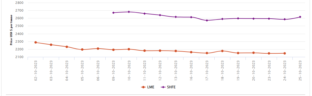 LME aluminium price picks up US$2/t after a fall to reach US$2146.5/t; SHFE price heightens by 1.24%