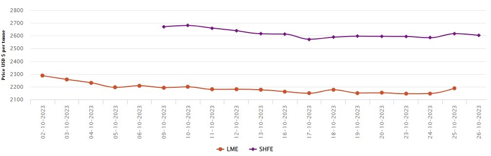 LME aluminium benchmark price expands by US$42/t to US$2,188.5/t; SHFE price drops to US$2,603/t