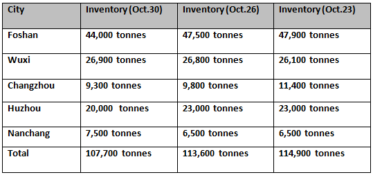 China’s aluminium billet inventories fell by 5,900 tonnes on Monday due to heavy shipments