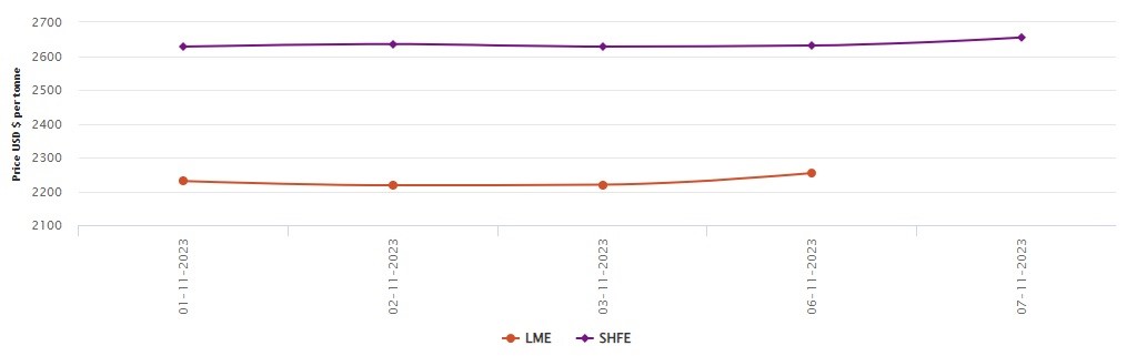 LME aluminium benchmark price expands by US$34.5/t; SHFE price ascends to US$2,655/t