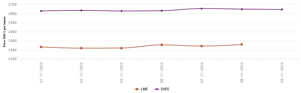 LME aluminium benchmark price gains US$17.5/t to US$2,258.50/t; SHFE price dips by US$5/t