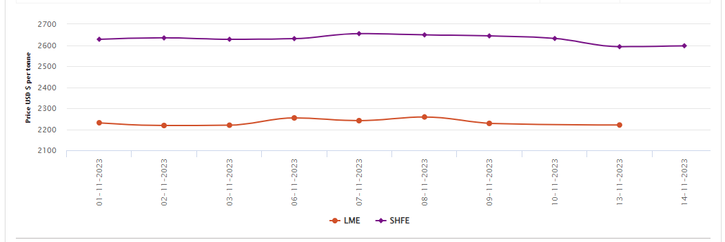LME aluminium price sees a 0.68% rise to US$2,220.5/t; SHFE price grows slightly by US$4/t