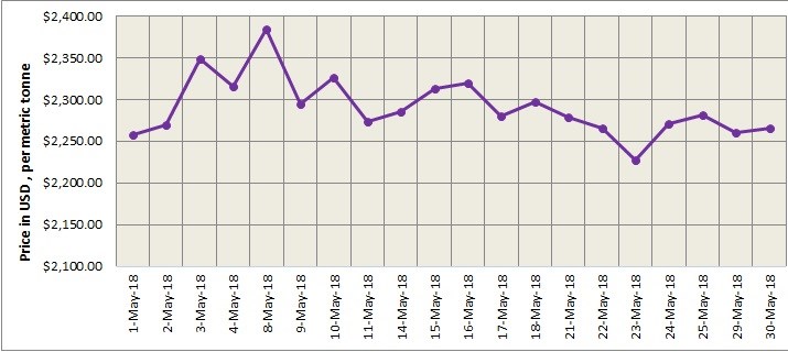 lme