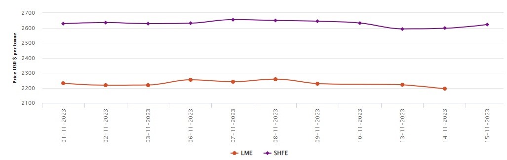 LME benchmark aluminium price dips US$26.5/t mid-week; SHFE aluminium price adds US$25/t 