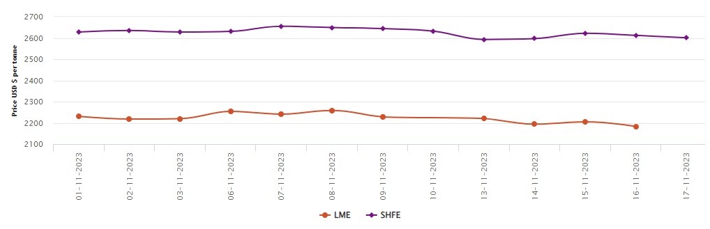 LME benchmark aluminium price loses US$11.50/t; SHFE aluminium price sheds US$11/t mid-November 