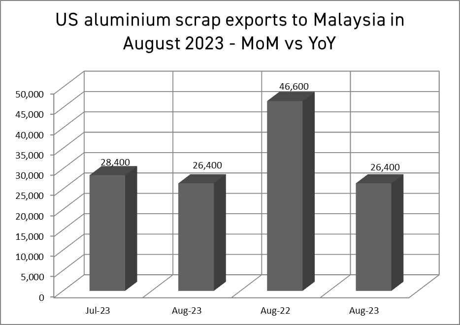 US aluminium scrap exports to Malaysia record a 7% M-o-M drop in contrast to the hike in total exports