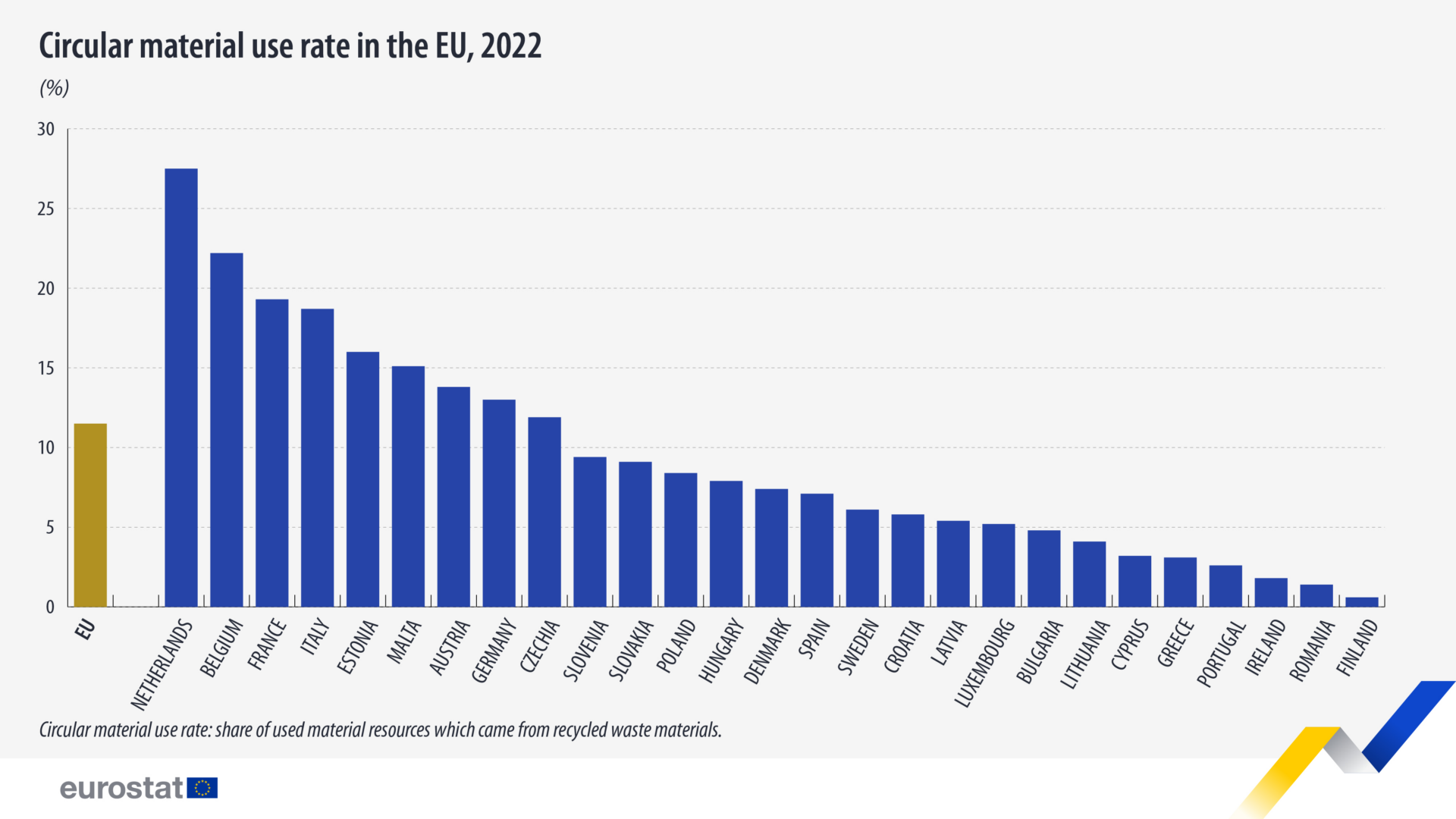 EU achieves milestone in sustainable resource management: Circular material use soars to 11.5% in 2022