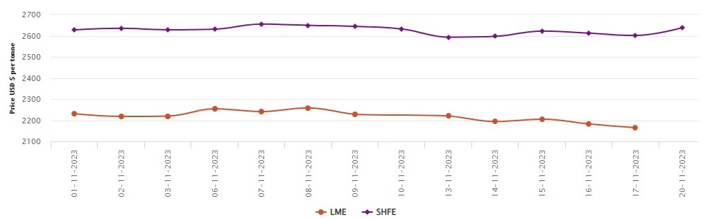 LME aluminium benchmark price drops to US$2,165/t; SHFE price gains US$37/t to US$2,638/t
