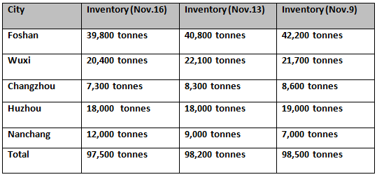 China’s aluminium billet inventories dropped W-o-W despite a significant build-up in Nanchang
