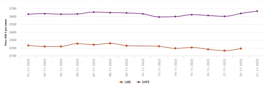 LME benchmark aluminium price mounts 1.86% M-o-M with an average US$2,100 mark; SHFE ascends 1.1% today 