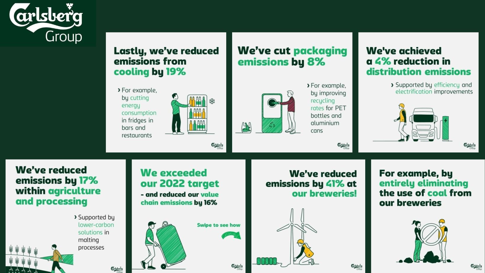 Carlsberg unlocks milestone: reduces carbon emission across the value chain by 16%