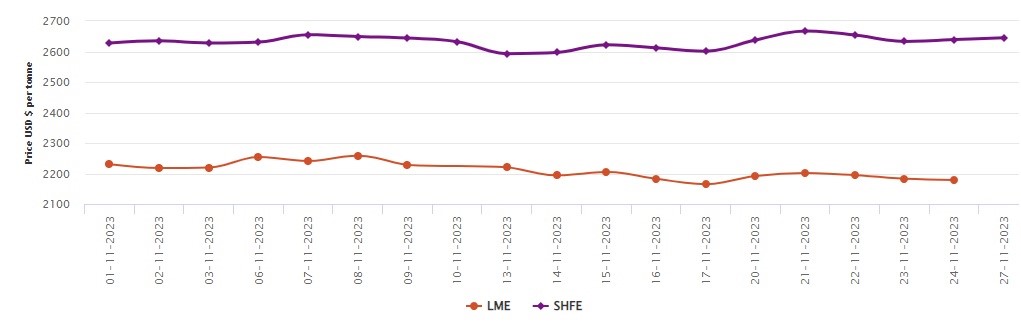 LME aluminium benchmark price drops US$4/t; up 1.51% M-o-M; SHFE aluminium price earns US$6/t 