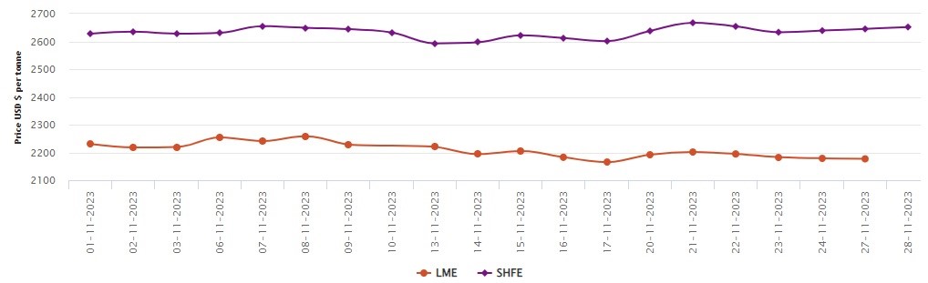 LME aluminium benchmark price moves down by US$2/t to US$2,177/t; SHFE price adds US$7/t