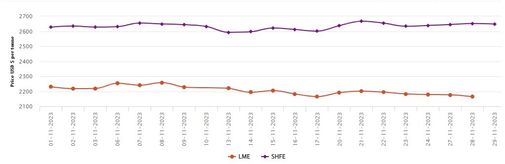 LME benchmark aluminium price shrinks by US$12.5/t to US$2164.5/t; SHFE aluminium price drops US$4/t