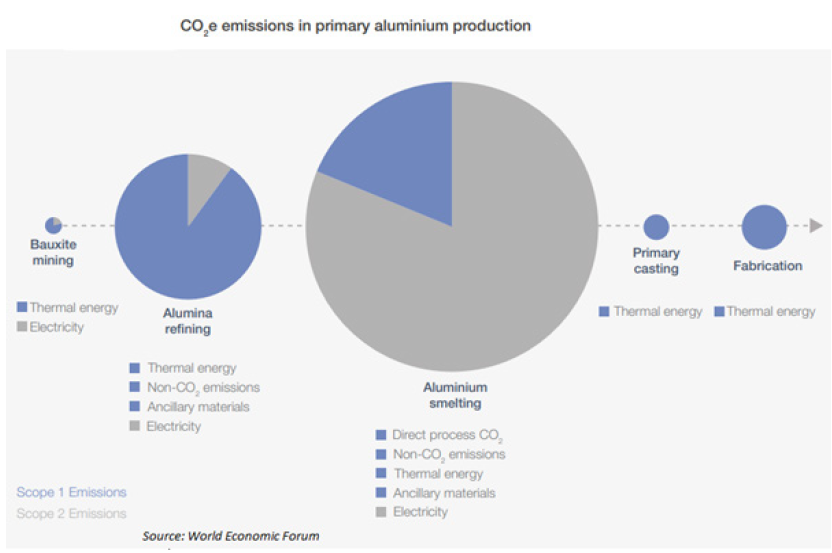 carbon emission in aluminium