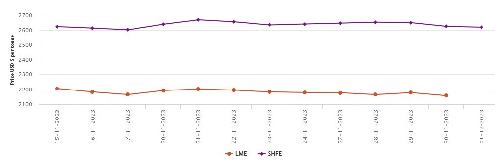 LME aluminium price drops US$20.5/t with US$2,200 per tonne average limitation; SHFE aluminium price sheds US$6/t 