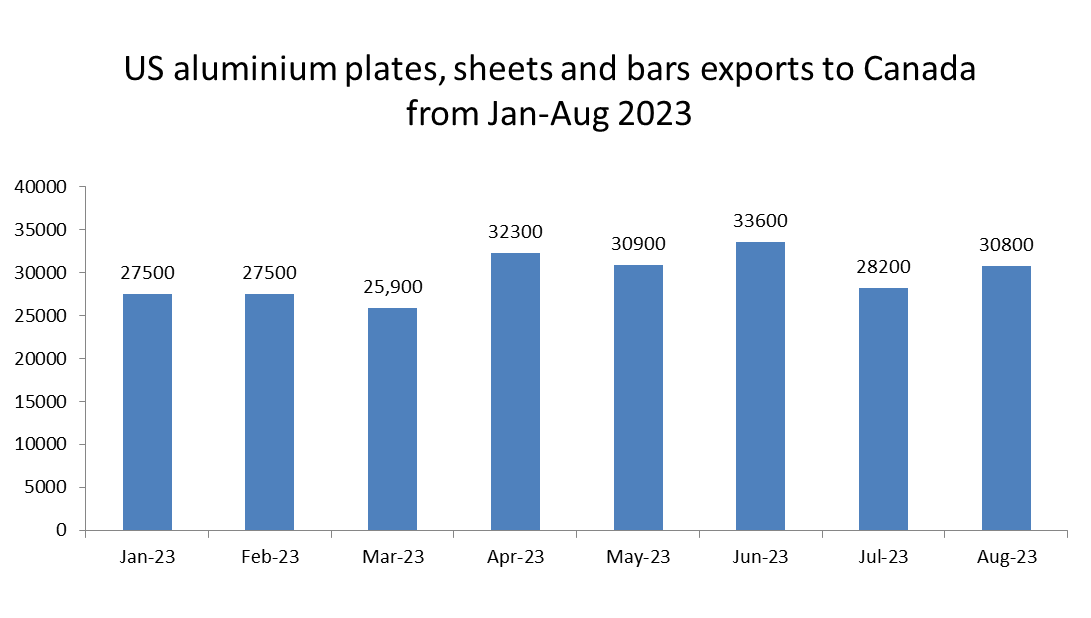 US aluminium rolled products exports to Canada continue to grow alternate months by 9% in August 2023