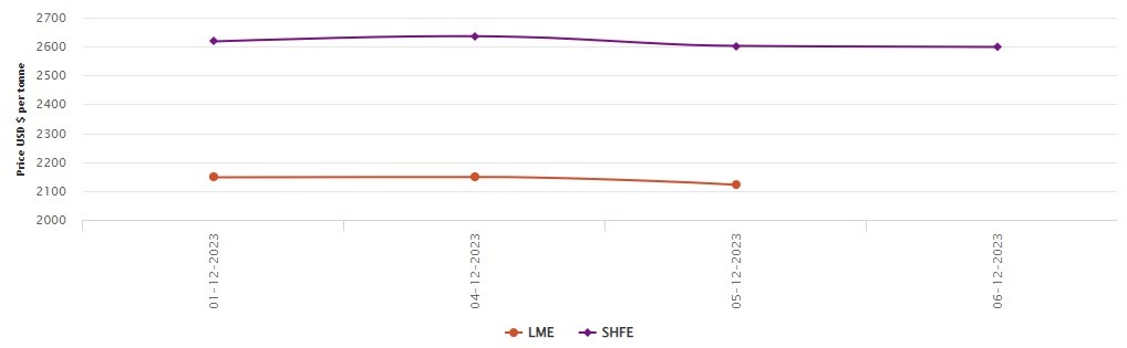 LME aluminium benchmark price drops by US$27/t to US$2,121.5/t; SHFE price moves down to US$2,599/t