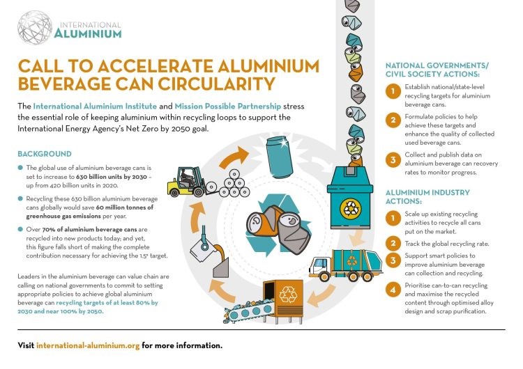 Industry leaders at COP 28 aim to achieve a 100 aluminium cans
