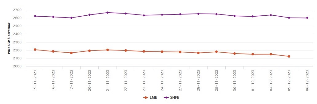 LME aluminium benchmark price shows no sign of recovery at US$2117.5/t; SHFE aluminium price sheds 0.42% 