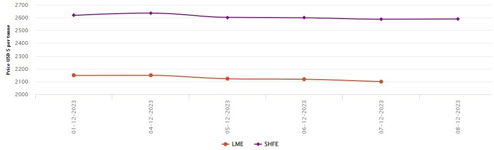 LME aluminium benchmark price drops to US$2,099/t; SHFE price moves up by US$2/t