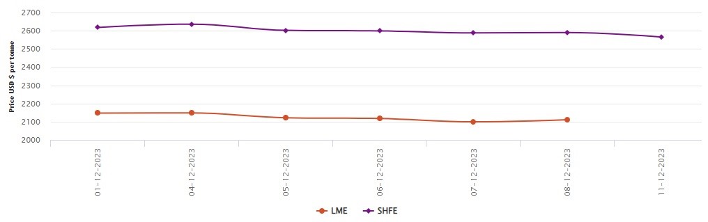 Declining inventory pulled up the LME aluminium price to US$2,111/t; SHFE price contracts by US$25/t