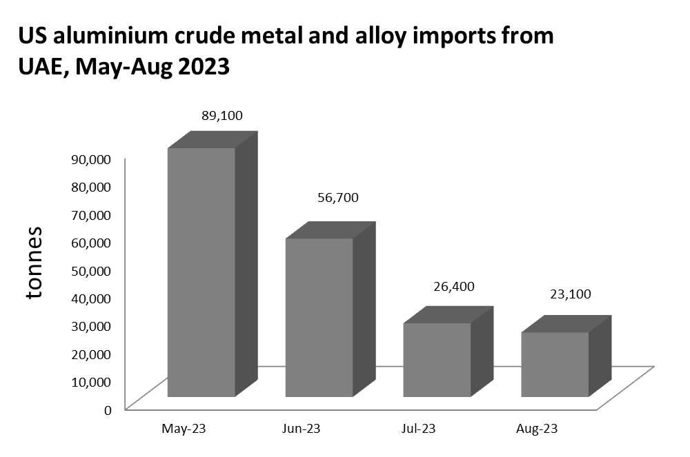 US’ shift to recycled aluminium results in crude metal and alloy imports decline till Aug’23