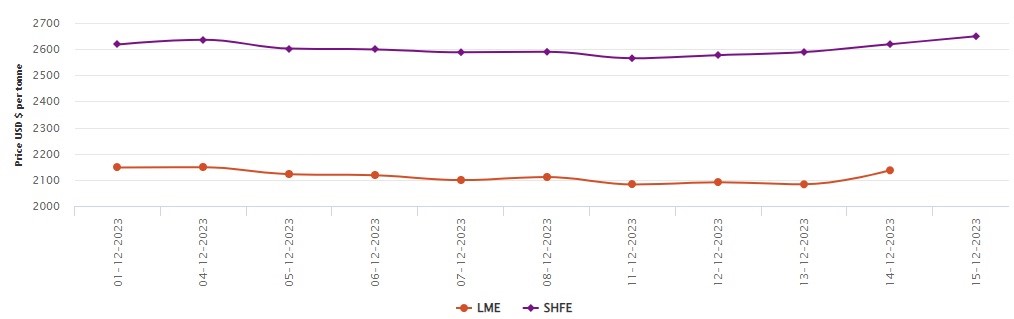 LME aluminium benchmark price expands by US$54/t to US$2,137/t; SHFE price grows to US$2,649/t