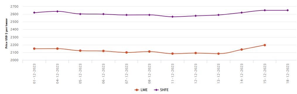 LME benchmark aluminium price surges by US$59/t; SHFE stays stoic at US$2649/t marked last week
