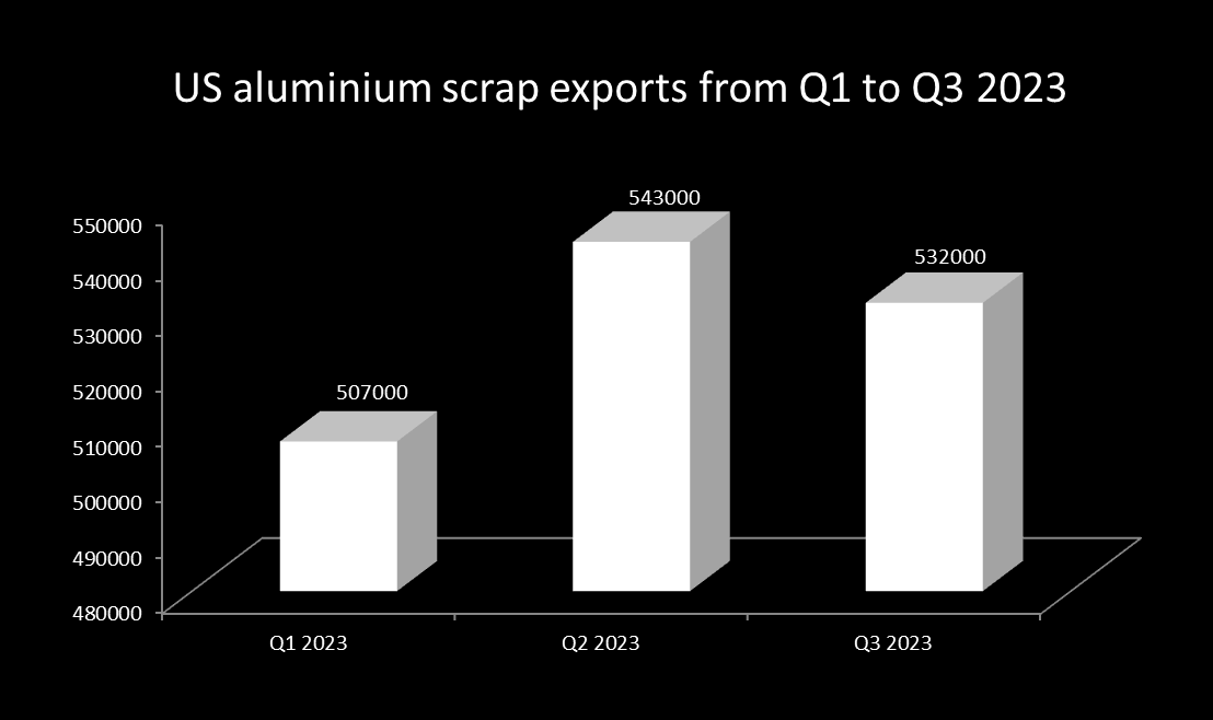 US aluminium scrap exports from Q1 to Q3 2023