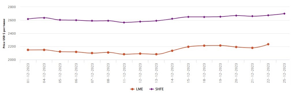 LME aluminium benchmark price surges by US$54.5/t to US$2,234.5/t; SHFE price expands to US$2,698/t