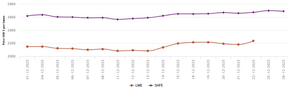 SHFE price loses US$9/t to US$2,689/t; LME aluminium closed for Christmas Holiday