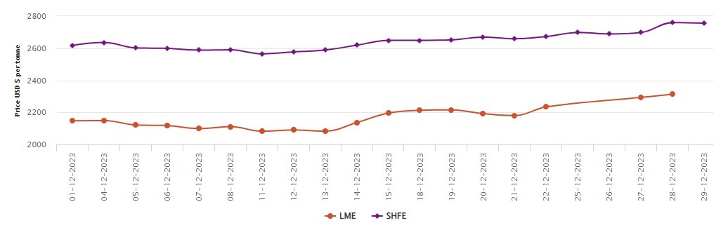 LME aluminium price gains pace post-Christmas citing stable growth in 2024’s start, down 1.26% Y-o-Y; SHFE loses 0.14% 