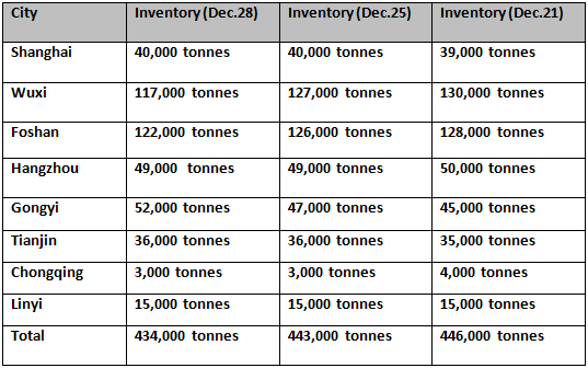 China’s primary aluminium inventories hit a new low for 2023 at 434,000 tonnes