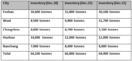 China’s aluminium billet inventories closed the year 2023 at a new low of 64,100 tonnes
